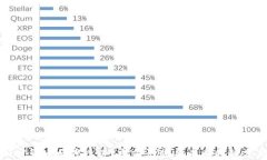 加密货币的渗透率：当前